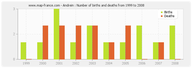 Andrein : Number of births and deaths from 1999 to 2008