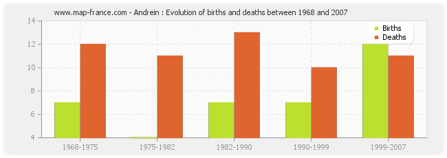 Andrein : Evolution of births and deaths between 1968 and 2007