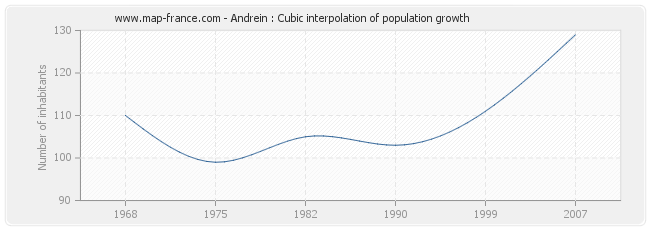 Andrein : Cubic interpolation of population growth