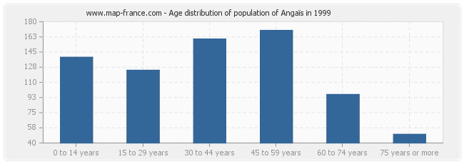 Age distribution of population of Angaïs in 1999