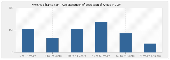 Age distribution of population of Angaïs in 2007