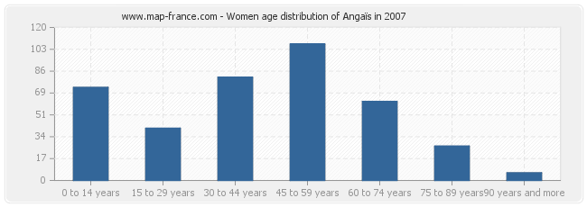 Women age distribution of Angaïs in 2007