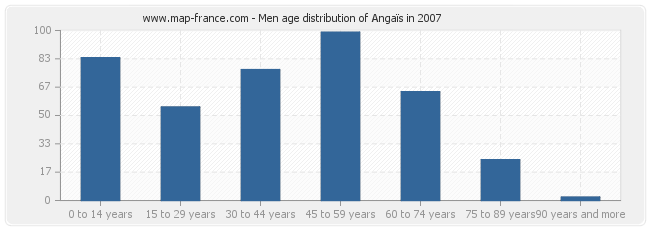 Men age distribution of Angaïs in 2007