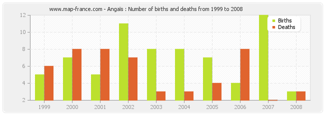 Angaïs : Number of births and deaths from 1999 to 2008