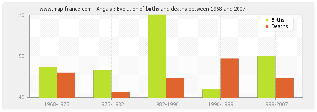 Angaïs : Evolution of births and deaths between 1968 and 2007