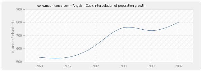 Angaïs : Cubic interpolation of population growth