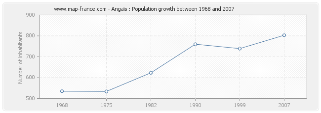 Population Angaïs