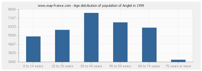 Age distribution of population of Anglet in 1999