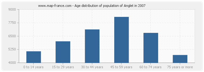 Age distribution of population of Anglet in 2007