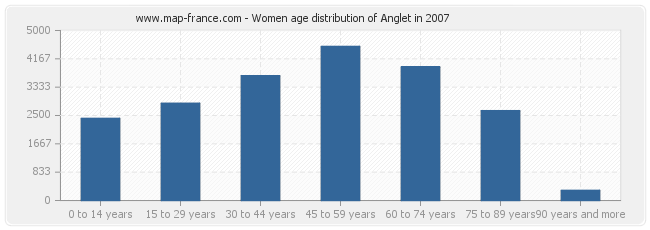 Women age distribution of Anglet in 2007