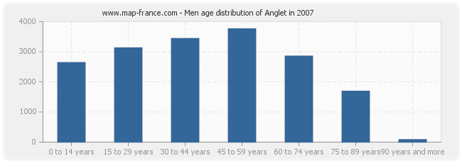 Men age distribution of Anglet in 2007