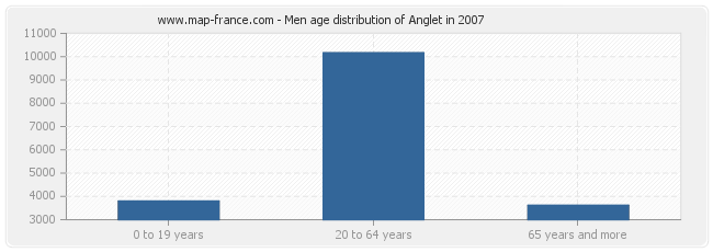 Men age distribution of Anglet in 2007