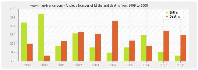 Anglet : Number of births and deaths from 1999 to 2008