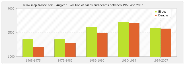 Anglet : Evolution of births and deaths between 1968 and 2007