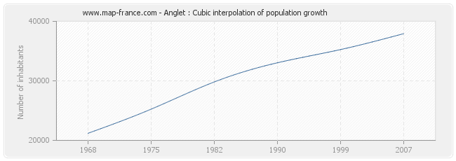Anglet : Cubic interpolation of population growth