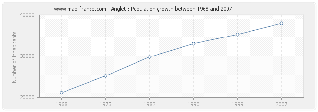 Population Anglet