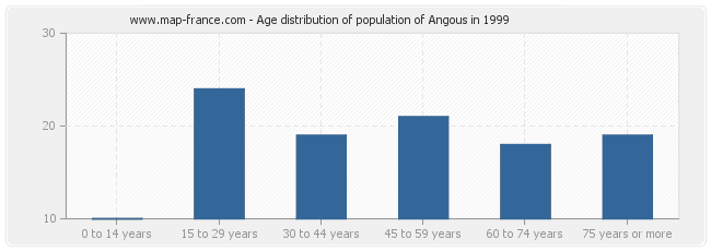 Age distribution of population of Angous in 1999