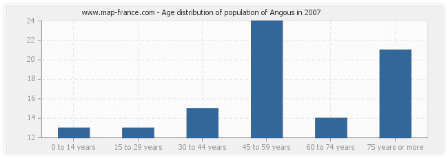 Age distribution of population of Angous in 2007