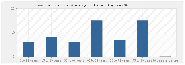 Women age distribution of Angous in 2007