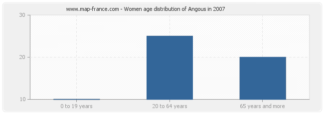 Women age distribution of Angous in 2007