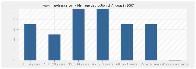 Men age distribution of Angous in 2007