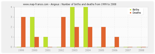 Angous : Number of births and deaths from 1999 to 2008