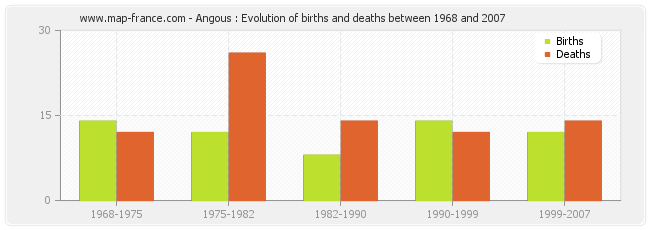 Angous : Evolution of births and deaths between 1968 and 2007