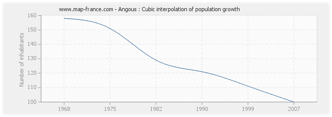 Angous : Cubic interpolation of population growth