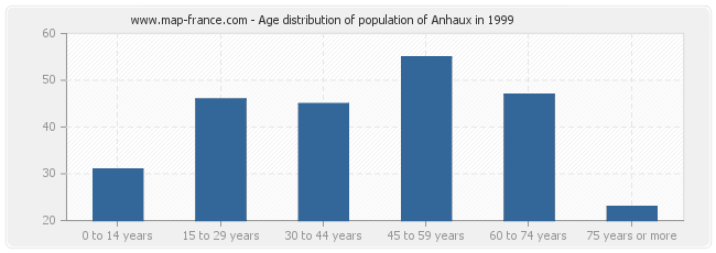 Age distribution of population of Anhaux in 1999