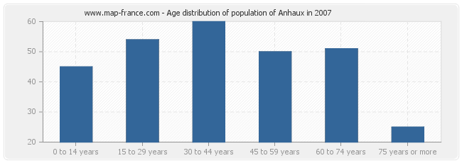 Age distribution of population of Anhaux in 2007