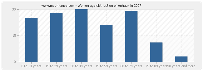 Women age distribution of Anhaux in 2007