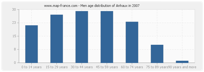 Men age distribution of Anhaux in 2007