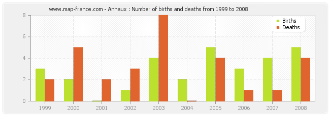 Anhaux : Number of births and deaths from 1999 to 2008