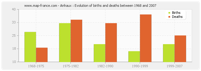 Anhaux : Evolution of births and deaths between 1968 and 2007