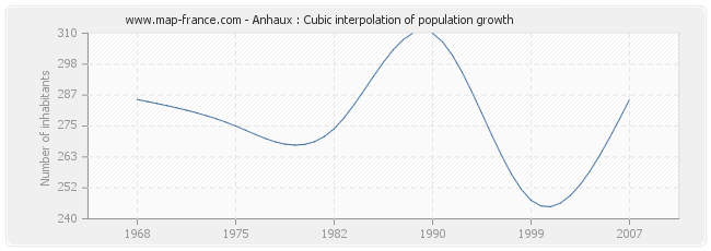 Anhaux : Cubic interpolation of population growth