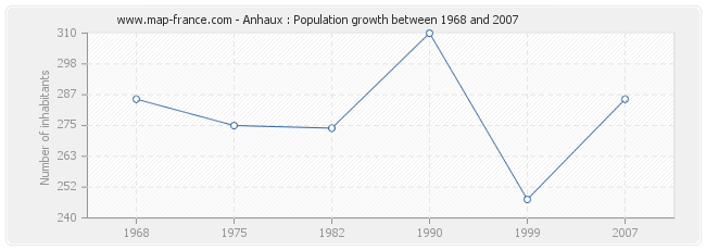 Population Anhaux