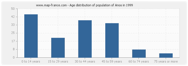 Age distribution of population of Anos in 1999