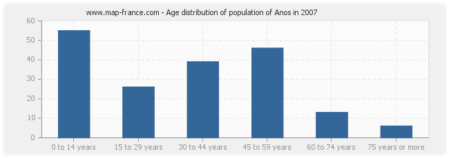 Age distribution of population of Anos in 2007