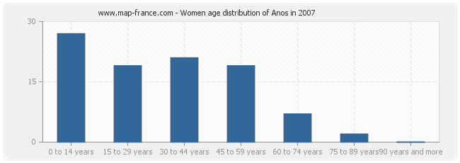 Women age distribution of Anos in 2007