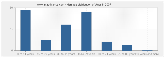 Men age distribution of Anos in 2007