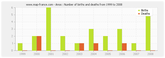 Anos : Number of births and deaths from 1999 to 2008