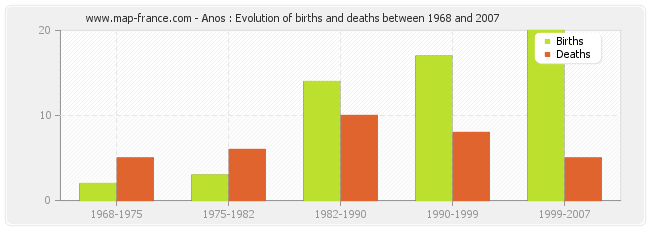 Anos : Evolution of births and deaths between 1968 and 2007