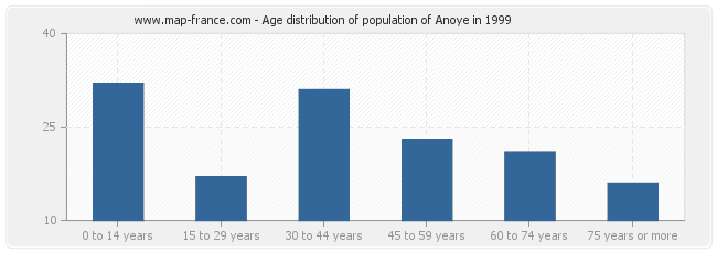 Age distribution of population of Anoye in 1999