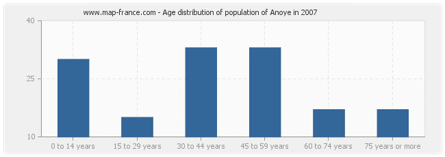 Age distribution of population of Anoye in 2007