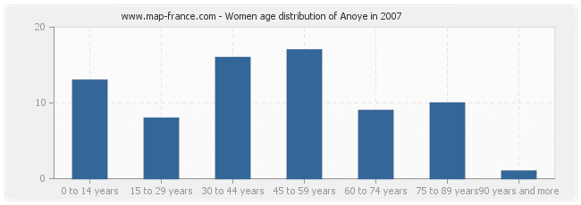Women age distribution of Anoye in 2007