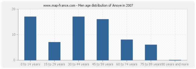 Men age distribution of Anoye in 2007