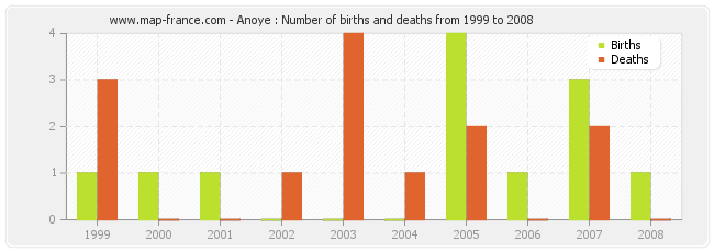 Anoye : Number of births and deaths from 1999 to 2008
