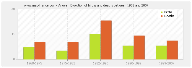 Anoye : Evolution of births and deaths between 1968 and 2007