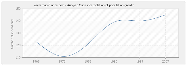 Anoye : Cubic interpolation of population growth