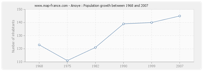 Population Anoye
